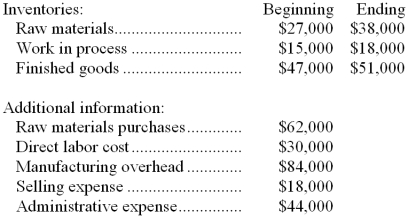 Dagg Corporation reported the following data for the month of October:   -The cost of goods manufactured for October was: A)  $176,000 B)  $168,000 C)  $162,000 D)  $165,000 