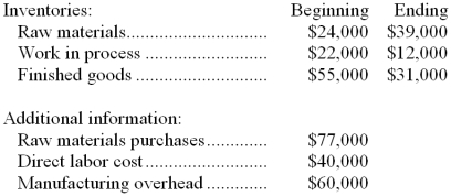 Ruggeri Corporation reported the following data for the month of July:   -The cost of goods sold for July was: A)  $196,000 B)  $120,000 C)  $148,000 D)  $244,000 