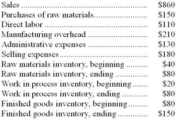The following data (in thousands of dollars) have been taken from the accounting records of Larsen Corporation for the just completed year.    Required: a. Prepare a Schedule of Cost of Goods Manufactured in good form. b. Compute the Cost of Goods Sold. c. Using data from your answers above as needed, prepare an Income Statement in good form.