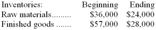 Beauchesne Corporation, a manufacturing company, has provided the following data for the month of May:    Raw materials purchased during May totaled $69,000 and the cost of goods manufactured totaled $146,000. Required: a. What was the cost of raw materials used in production during May? Show your work. b. What was the cost of goods sold for May? Show your work.