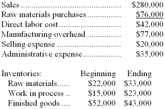 Standford Corporation has provided the following data for the month of February:    Required: a. Prepare a Schedule of Cost of Goods Manufactured in good form for February. b. Prepare an Income Statement in good form for February.