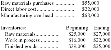 Dinius Corporation has provided the following data for the month of December:    Required: Prepare a Schedule of Cost of Goods Manufactured for December.