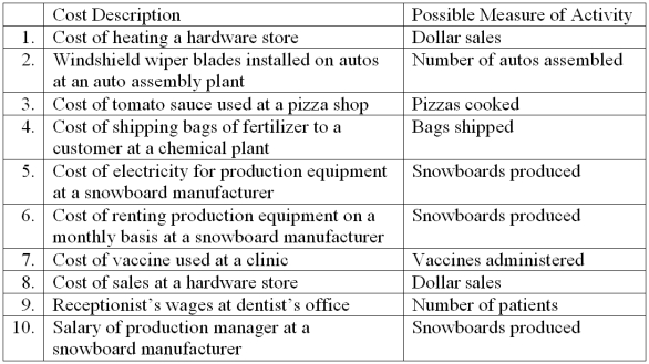 A number of costs and measures of activity are listed below.    Required: For each item above, indicate whether the cost is MAINLY fixed or variable with respect to the possible measure of activity listed next to it.