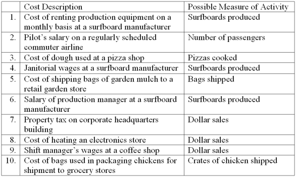 A number of costs and measures of activity are listed below.    Required: For each item above, indicate whether the cost is MAINLY fixed or variable with respect to the possible measure of activity listed next to it.