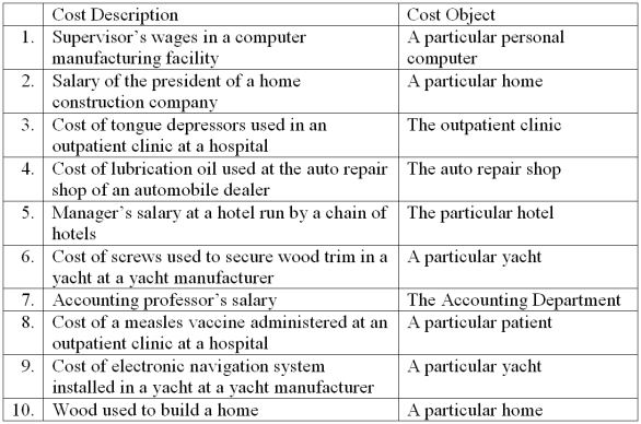 A number of costs are listed below.    Required: For each item above, indicate whether the cost is direct or indirect with respect to the cost object listed next to it.