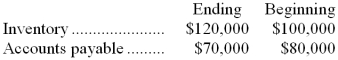Last year Madson Company reported a cost of goods sold of $800,000 on its income statement. The following additional data were taken from the company's comparative balance sheet for the year:   The company uses the direct method to determine the net cash provided by operating activities on the statement of cash flows. The cost of goods sold adjusted to a cash basis would be: A)  $830,000 B)  $810,000 C)  $770,000 D)  $790,000 