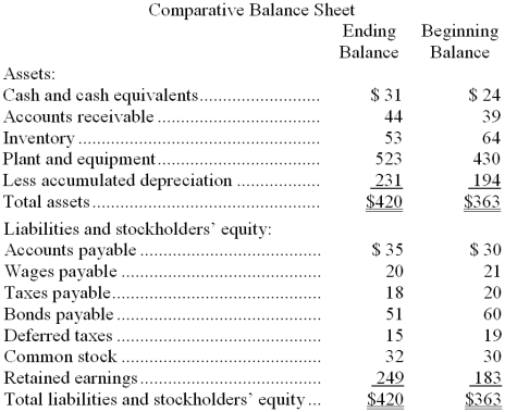 Colley Corporation's balance sheet and income statement appear below:     Cash dividends were $26. The company sold equipment for $15 that was originally purchased for $6 and that had accumulated depreciation of $2. The net cash provided by (used by)  operations for the year was: A)  $120 B)  $124 C)  $135 D)  $150 