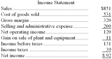 Colley Corporation's balance sheet and income statement appear below:     Cash dividends were $26. The company sold equipment for $15 that was originally purchased for $6 and that had accumulated depreciation of $2. The net cash provided by (used by)  operations for the year was: A)  $120 B)  $124 C)  $135 D)  $150 