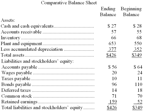 The most recent balance sheet and income statement of Mackinaw Corporation appear below:     Cash dividends were $37. The net cash provided by (used by)  operations for the year was: A)  $8 B)  $136 C)  $206 D)  $152 