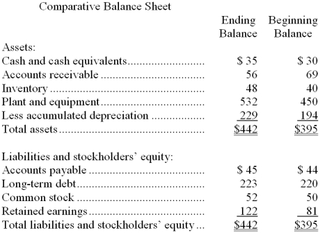 Sitz Corporation's most recent comparative balance sheet and income statement appear below:     Cash dividends were $11. The net cash provided by (used by)  operations for the year was: A)  $11 B)  $93 C)  $41 D)  $74 