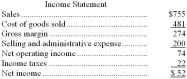 Sitz Corporation's most recent comparative balance sheet and income statement appear below:     Cash dividends were $11. The net cash provided by (used by)  operations for the year was: A)  $11 B)  $93 C)  $41 D)  $74 