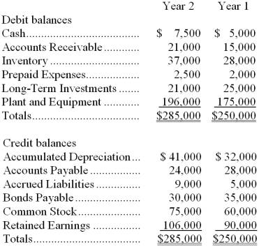 Balance sheet accounts for Hollis, Inc. contained the following amounts at the ends of years 1 and 2:   The company's income statement for year 2 follows:   There were no sales or retirements of plant and equipment in Year 2. Cash dividends of $5,000 were paid during Year 2. The company pays no income taxes. The company uses the direct method to determine the net cash provided by operating activities on the statement of cash flows. -The net cash provided by operating activities for Year 2 would be: A)  $14,500 B)  $30,000 C)  $18,500 D)  $27,500 