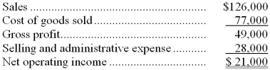 Balance sheet accounts for Hollis, Inc. contained the following amounts at the ends of years 1 and 2:   The company's income statement for year 2 follows:   There were no sales or retirements of plant and equipment in Year 2. Cash dividends of $5,000 were paid during Year 2. The company pays no income taxes. The company uses the direct method to determine the net cash provided by operating activities on the statement of cash flows. -The net cash provided by operating activities for Year 2 would be: A)  $14,500 B)  $30,000 C)  $18,500 D)  $27,500 