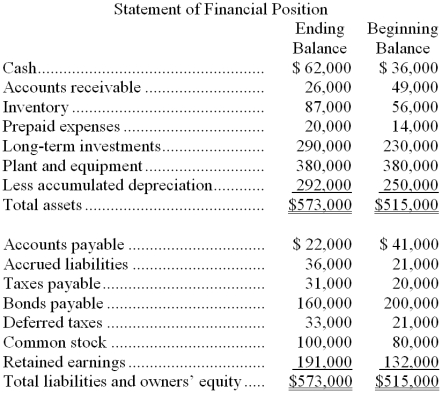 Van Cleef Company's comparative balance sheet and income statement for last year appear below:     The company declared and paid $18,000 in cash dividends during the year. The company uses the direct method to determine the net cash provided by operating activities. -On the statement of cash flows, the cost of goods sold adjusted to a cash basis would be: A)  $429,000 B)  $360,000 C)  $410,000 D)  $460,000 