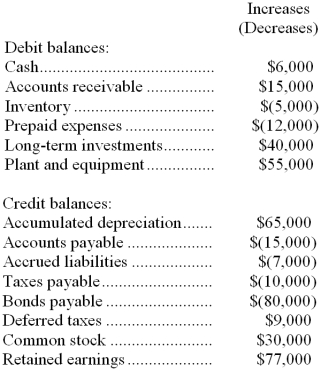 The changes in Tench Company's balance sheet account balances for last year appear below:   The company's income statement for the year appears below:   The company declared and paid $70,000 in cash dividends during the year. The company uses the direct method to determine the net cash provided by operating activities. -On the statement of cash flows, the cost of goods sold adjusted to a cash basis would be: A)  $390,000 B)  $410,000 C)  $430,000 D)  $395,000 
