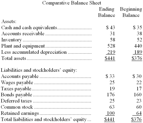 Hardey Corporation's balance sheet and income statement appear below:     Cash dividends were $8. The company sold equipment for $13 that was originally purchased for $8 and that had accumulated depreciation of $8. -The net cash provided by (used by)  financing activities for the year was: A)  $16 B)  $3 C)  $11 D)  ($8)  