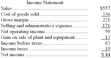 Hardey Corporation's balance sheet and income statement appear below:     Cash dividends were $8. The company sold equipment for $13 that was originally purchased for $8 and that had accumulated depreciation of $8. -The net cash provided by (used by)  financing activities for the year was: A)  $16 B)  $3 C)  $11 D)  ($8)  