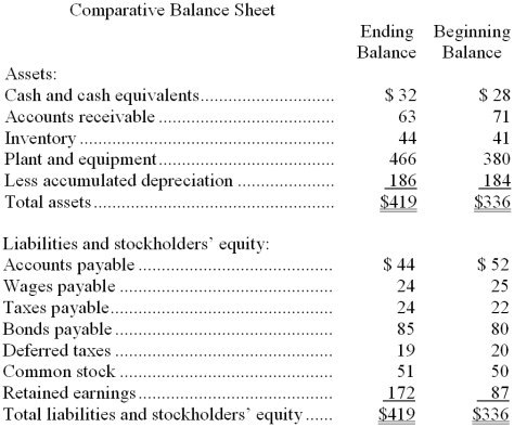 The most recent balance sheet and income statement of Flo Corporation appear below:     Cash dividends were $33. -The net cash provided by (used by)  investing activities for the year was: A)  ($84)  B)  $84 C)  ($86)  D)  $86 