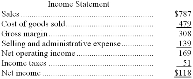 The most recent balance sheet and income statement of Flo Corporation appear below:     Cash dividends were $33. -The net cash provided by (used by)  investing activities for the year was: A)  ($84)  B)  $84 C)  ($86)  D)  $86 