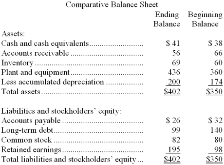 Graciana Corporation's most recent comparative balance sheet and income statement appear below:     Cash dividends were $28. -The net cash provided by (used by)  operations for the year was: A)  $146 B)  $104 C)  $179 D)  $21 