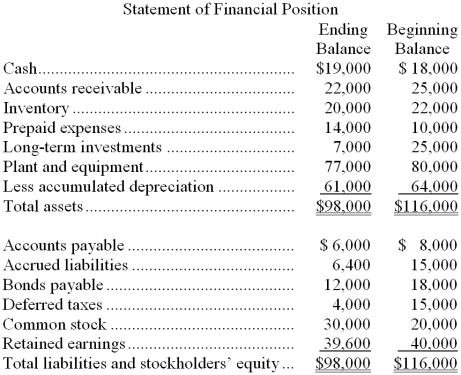 Comparative financial statements for Parr Company follow:        Additional data for the year included: * During the year, Parr Company sold equipment for $3,000 that had cost $15,000 and on which there was accumulated depreciation of $8,000. * Equipment was purchased for $12,000 cash. * Cash dividends totaling $8,000 were paid. * Long-term investments that cost $18,000 when purchased were sold for $22,000. * Common stock was issued for $10,000. * Depreciation expense for the year was $5,000. Required: Prepare a statement of cash flows using the direct method.
