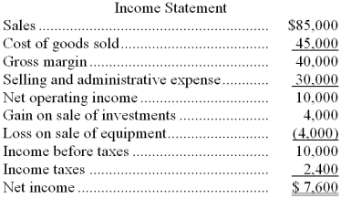 Comparative financial statements for Parr Company follow:        Additional data for the year included: * During the year, Parr Company sold equipment for $3,000 that had cost $15,000 and on which there was accumulated depreciation of $8,000. * Equipment was purchased for $12,000 cash. * Cash dividends totaling $8,000 were paid. * Long-term investments that cost $18,000 when purchased were sold for $22,000. * Common stock was issued for $10,000. * Depreciation expense for the year was $5,000. Required: Prepare a statement of cash flows using the direct method.