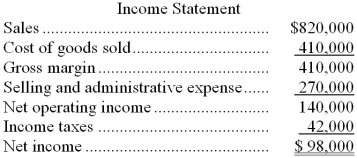 Carver Company's comparative balance sheet and income statement for last year appear below:        The company declared and paid $50,000 in cash dividends during the year. Required: Construct in good form the operating activities section of the company's statement of cash flows for the year using the direct method.