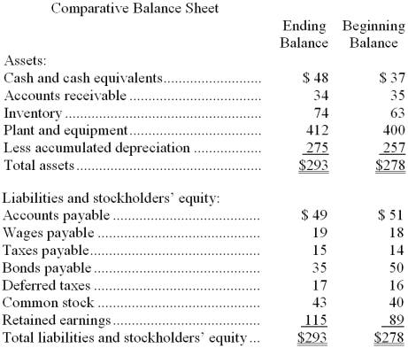 Detter Corporation's balance sheet and income statement appear below:        Cash dividends were $8. The company sold equipment for $20 that was originally purchased for $11 and that had accumulated depreciation of $3. Required: Using the direct method, determine the net cash provided by (used by) operating activities.