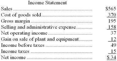 Detter Corporation's balance sheet and income statement appear below:        Cash dividends were $8. The company sold equipment for $20 that was originally purchased for $11 and that had accumulated depreciation of $3. Required: Using the direct method, determine the net cash provided by (used by) operating activities.