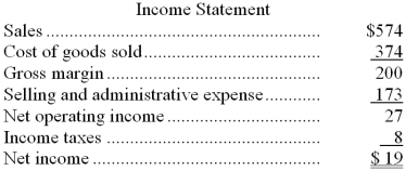 Menz Corporation's balance sheet and income statement appear below:        Cash dividends were $5. Required: Prepare the operating activities section of the statement of cash flows in good form using the direct method.