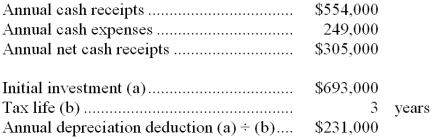 Salomone Inc. has provided the following data concerning a proposed investment project:    The company's tax rate is 30%. For tax purposes, the entire initial investment without any reduction for salvage value will be depreciated over 3 years. The company uses a discount rate of 13%. Required: Compute the net present value of the project.  