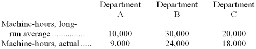 Fox Company has the following data concerning the machine-hours in its operating departments:   Fixed costs of the maintenance department are budgeted at $30,000 per year. The fixed maintenance costs are incurred in order to service long-run average demand. The actual fixed maintenance cost was actually $32,000. How much fixed maintenance cost should be charged to Department B at the end of the year for performance evaluation purposes? A)  $12,000 B)  $14,400 C)  $15,000 D)  $18,000 