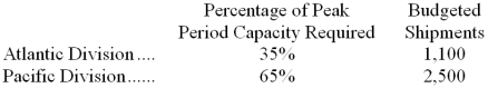 Bunyard Corporation has two operating divisions-an Atlantic Division and a Pacific Division. The company's Logistics Department services both divisions. The variable costs of the Logistics Department are budgeted at $45 per shipment. The Logistics Department's fixed costs are budgeted at $212,400 for the year. The fixed costs of the Logistics Department are determined based on peak-period demand.   At the end of the year, actual Logistics Department variable costs totaled $202,400 and fixed costs totaled $223,900. The Atlantic Division had a total of 2,100 shipments and the Pacific Division had a total of 2,300 shipments for the year. How much Logistics Department cost should be charged to the Pacific Division at the end of the year for performance evaluation purposes? A)  $241,560 B)  $222,839 C)  $251,335 D)  $214,527 