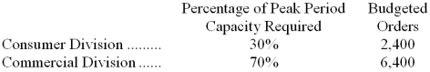 Fickling Corporation has two operating divisions-a Consumer Division and a Commercial Division. The company's Order Fulfillment Department provides services to both divisions. The variable costs of the Order Fulfillment Department are budgeted at $51 per order. The Order Fulfillment Department's fixed costs are budgeted at $484,000 for the year. The fixed costs of the Order Fulfillment Department are budgeted based on the peak period orders.   At the end of the year, actual Order Fulfillment Department variable costs totaled $460,404 and fixed costs totaled $493,700. The Consumer Division had a total of 2,430 orders and the Commercial Division had a total of 6,390 orders for the year. -How much Order Fulfillment Department cost should be allocated to the Commercial Division at the end of the year? A)  $676,543 B)  $679,148 C)  $691,239 D)  $664,690 