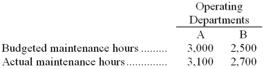 Gabritz, Inc. has a maintenance department that provides services to the company's two operating departments. The variable costs of the maintenance department are charged on the basis of the number of maintenance hours logged in each department. Last year, budgeted variable maintenance costs were $7.50 per maintenance hour and actual variable maintenance costs were $7.80 per maintenance hour. The budgeted and actual maintenance hours for each operating department for last year appear below:    Required: a. Compute the amount of variable maintenance department cost that should have been charged to each operating department at the end of the year for performance evaluation purposes. b. Compute the amount of actual variable maintenance department cost that should NOT have been charged to the operating departments at the end of the year for performance evaluation purposes.