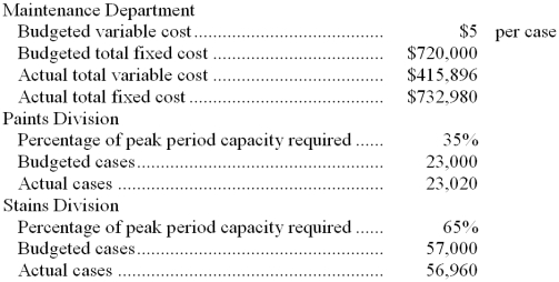 Szafran Corporation's Maintenance Department provides services to the company's two operating divisions-the Paints Division and the Stains Division. The variable costs of the Maintenance Department are budgeted based on the number of cases produced by the operating departments. The fixed costs of the Maintenance Department are determined based on the number of cases produced by the operating departments during the peak period. Data appear below:    Required: a. Prepare a report showing how much of the Maintenance Department's costs should be charged to each of the operating divisions at the end of the year. b. How much of the actual Maintenance Department costs should not be charged to the operating divisions at the end of the year? Who should be held responsible for these uncharged costs?