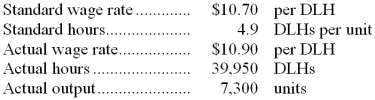 Capizzi Corporation has provided the following data concerning its direct labor costs for February:   The Labor Efficiency Variance for February would be recorded as a: A)  debit of $45,562. B)  credit of $45,562. C)  debit of $44,726. D)  credit of $44,726. 