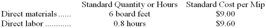 The Dexon Company makes and sells a single product called a Mip and uses a standard costing system. The following standards have been established for one unit of Mip:   There were no inventories of any kind on August 1. During August, the following events occurred:   Purchased 15,000 board feet at the total cost of $24,000.   Used 12,000 board feet to produce 2,100 Mips.   Used 1,700 hours of direct labor time at a total cost of $20,060. -To record the purchase of direct materials, the general ledger would include what entry to the Materials Price Variance Account? A)  $1,500 credit B)  $1,500 debit C)  $6,000 credit D)  $6,000 debit 