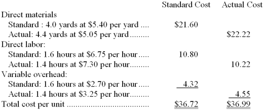 Vernon Mills, Inc. is a large producer of men's and women's clothing. The company uses standard costs for all of its products. The standard costs and actual costs per unit of product for a recent period are given below for one of the company's product lines:    During this period, the company produced 4,800 units of this product. A comparison of standard and actual costs for the period on a total cost basis is given below:    There was no inventory of materials on hand at the beginning of the period. During the period, 21,120 yards of materials were purchased, all of which were used in production. Required: a. For direct materials, compute the price and quantity variances for the period and prepare journal entries to record all activity relating to direct materials for the period. b. For direct labor, compute the rate and efficiency variances and prepare a journal entry to record the incurrence of direct labor cost for the period. c. For variable overhead, compute the rate and efficiency variances.