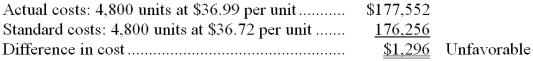 Vernon Mills, Inc. is a large producer of men's and women's clothing. The company uses standard costs for all of its products. The standard costs and actual costs per unit of product for a recent period are given below for one of the company's product lines:    During this period, the company produced 4,800 units of this product. A comparison of standard and actual costs for the period on a total cost basis is given below:    There was no inventory of materials on hand at the beginning of the period. During the period, 21,120 yards of materials were purchased, all of which were used in production. Required: a. For direct materials, compute the price and quantity variances for the period and prepare journal entries to record all activity relating to direct materials for the period. b. For direct labor, compute the rate and efficiency variances and prepare a journal entry to record the incurrence of direct labor cost for the period. c. For variable overhead, compute the rate and efficiency variances.