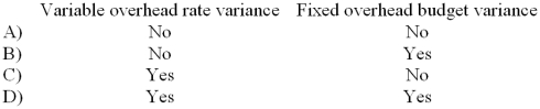 Which of the following variances would be useful in calling attention to possible problems in the control of spending on overhead items?   A)  Choice A B)  Choice B C)  Choice C D)  Choice D 