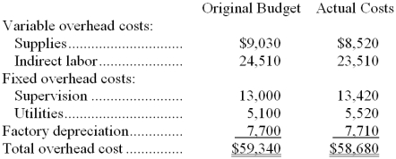Michetti Corporation applies manufacturing overhead to products on the basis of standard machine-hours. Budgeted and actual overhead costs for the month appear below:   The company based its original budget on 4,300 machine-hours. The company actually worked 4,140 machine-hours during the month. The standard hours allowed for the actual output of the month totaled 4,200 machine-hours. What was the overall fixed manufacturing overhead budget variance for the month? A)  $660 favorable B)  $660 unfavorable C)  $850 unfavorable D)  $850 favorable 