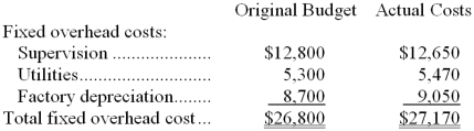 Hugh Corporation applies manufacturing overhead to products on the basis of standard machine-hours. Budgeted and actual overhead costs for the most recent month appear below:   The company based its original budget on 6,700 machine-hours. The company actually worked 6,810 machine-hours during the month. The standard hours allowed for the actual output of the month totaled 6,940 machine-hours. What was the overall fixed manufacturing overhead budget variance for the month? A)  $960 favorable B)  $370 unfavorable C)  $960 unfavorable D)  $370 favorable 