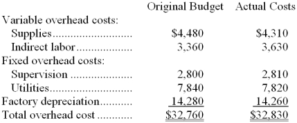 Kuhlman Corporation applies manufacturing overhead to products on the basis of standard machine-hours. Budgeted and actual overhead costs for the most recent month appear below:   The company based its original budget on 2,800 machine-hours. The company actually worked 2,730 machine-hours during the month. The standard hours allowed for the actual output of the month totaled 2,860 machine-hours. What was the overall fixed manufacturing overhead volume variance for the month? A)  $623 unfavorable B)  $534 unfavorable C)  $623 favorable D)  $534 favorable 