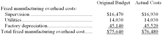 Mattern Corporation applies manufacturing overhead to products on the basis of standard machine-hours. Budgeted and actual fixed manufacturing overhead costs for the most recent month appear below:   The company based its original budget on 6,100 machine-hours. The company actually worked 5,710 machine-hours during the month. The standard hours allowed for the actual output of the month totaled 5,540 machine-hours. What was the overall fixed manufacturing overhead volume variance for the month? A)  $4,836 unfavorable B)  $4,836 favorable C)  $6,944 unfavorable D)  $6,944 favorable 