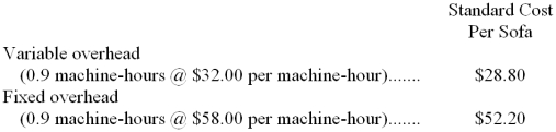 Mzimba Sofa Company has developed the following manufacturing overhead standards for its sofa production.   Manufacturing overhead at Mzimba is applied to production on the basis of standard machine-hours. The above standards were based on an expected annual volume of 20,000 sofas. The actual results last year were as follows:   -What was Mzimba's variable overhead rate variance? A)  $8,514 favorable B)  $8,766 unfavorable C)  $17,280 unfavorable D)  $54,846 unfavorable 