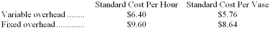 Wriphoff Company uses a standard cost system to collect costs related to the production of its clay bud vases. Manufacturing overhead at Wriphoff is applied to production on the basis of standard direct labor-hours. The overhead standards used at Wriphoff are as follows:   The standards above were based on an expected annual volume of 40,000 bud vases or 36,000 direct labor-hours. The actual results for last year were as follows:   -What was Wriphoff's variable overhead rate variance for last year? A)  $6,850 favorable B)  $7,294 unfavorable C)  $14,144 unfavorable D)  $15,070 unfavorable 