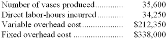 Wriphoff Company uses a standard cost system to collect costs related to the production of its clay bud vases. Manufacturing overhead at Wriphoff is applied to production on the basis of standard direct labor-hours. The overhead standards used at Wriphoff are as follows:   The standards above were based on an expected annual volume of 40,000 bud vases or 36,000 direct labor-hours. The actual results for last year were as follows:   -What was Wriphoff's variable overhead rate variance for last year? A)  $6,850 favorable B)  $7,294 unfavorable C)  $14,144 unfavorable D)  $15,070 unfavorable 