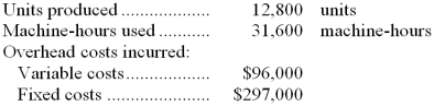 Sucher Company uses a standard cost system in which manufacturing overhead costs are applied to units of product on the basis of standard machine-hours. The company's standards are based on variable manufacturing overhead of $3 per machine-hour and fixed manufacturing overhead of $300,000 per year. The denominator level of activity is 30,000 machine-hours. Standards call for 2.5 machine-hours per unit of output. Actual activity and manufacturing overhead costs for the year are given below:    Required: a. What are the standard hours allowed for the output? b. What was the variable overhead rate variance? c. What was the variable overhead efficiency variance? d. What was the fixed manufacturing overhead budget variance? e. What was the fixed manufacturing overhead volume variance?