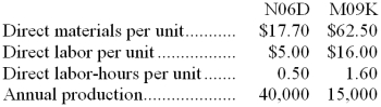 Look Manufacturing Corporation has a traditional costing system in which it applies manufacturing overhead to its products using a predetermined overhead rate based on direct labor-hours (DLHs) . The company has two products, N06D and M09K, about which it has provided the following data:   The company's estimated total manufacturing overhead for the year is $2,532,200 and the company's estimated total direct labor-hours for the year is 44,000. The company is considering using a variation of activity-based costing to determine its unit product costs for external reports. Data for this proposed activity-based costing system appear below:   -The manufacturing overhead that would be applied to a unit of product M09K under the activity-based costing system is closest to: A)  $76.73 B)  $92.08 C)  $11.00 D)  $168.81 